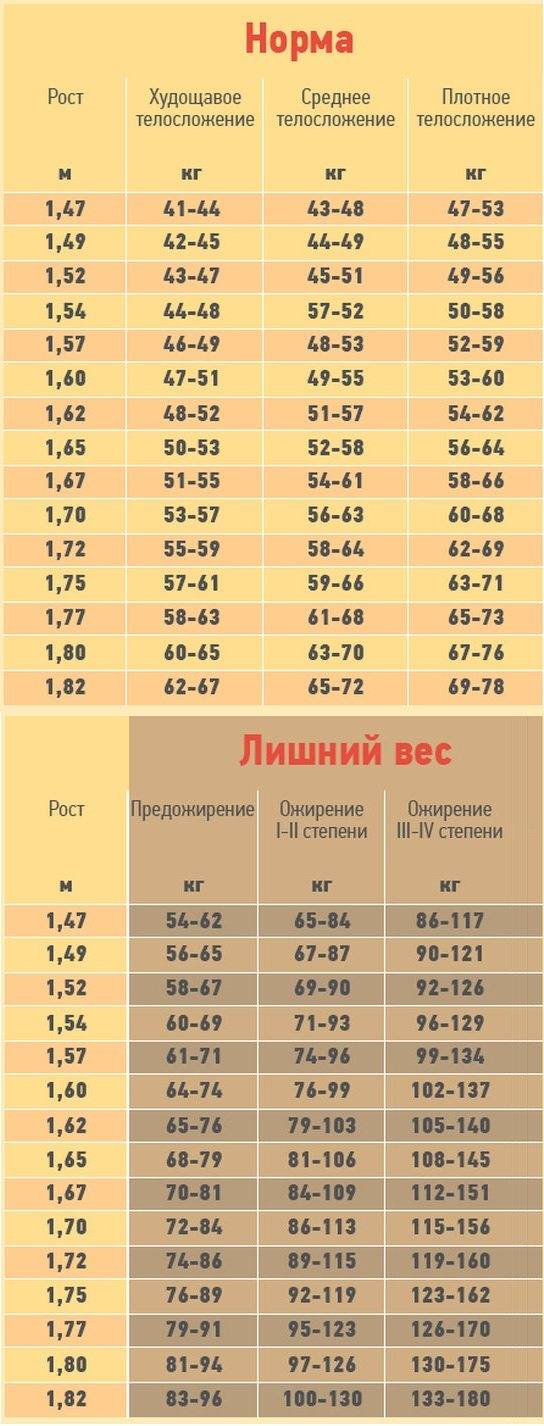 Какая норма роста. Таблица нормы веса и роста. Таблица соотношения возраста роста и веса. Таблицы правильного соотношения роста веса и возраста. Таблица роста и веса людей норма.