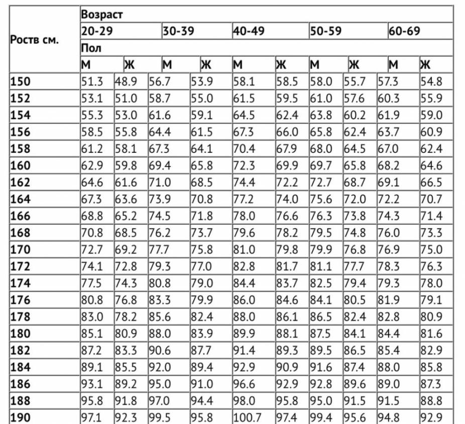 Таблица идеального. Соотношения роста и веса у мужчин таблица с возрастом. Таблица соотношения возраста роста и веса. Возрастная таблица соотношения роста и веса. Таблица соотношения роста веса и возраста для женщин по возрасту.