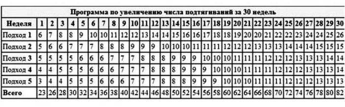 Как улучшить результаты в подтягиваниях