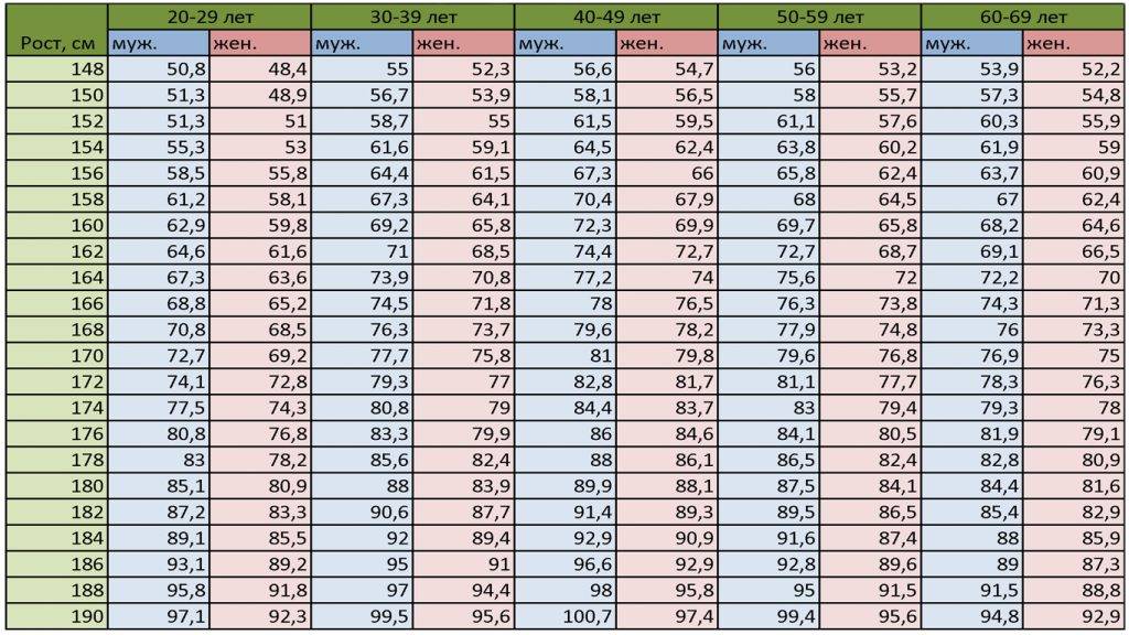 Как правильно рассчитать вес тела по росту и возрасту