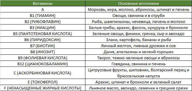 Выпадают волосы: каких витаминов не хватает и что делать при такой нехватке — советы lisa.ru