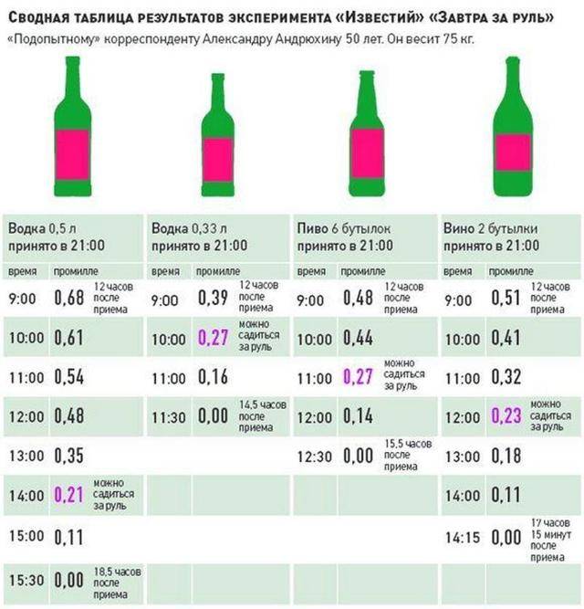 Употребление спиртного до и после операции