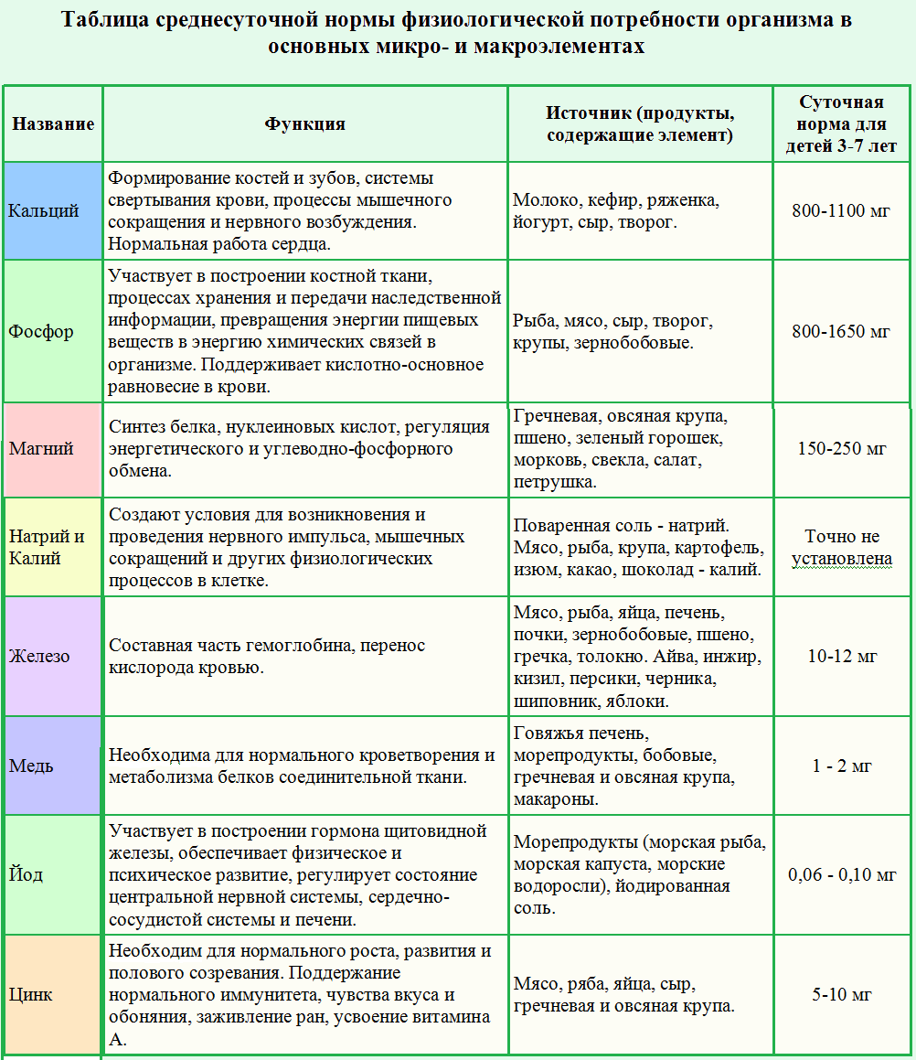 Витамины биология 9 таблица. Макро и микроэлементы в организме человека таблица. Содержание Минеральных веществ в продуктах питания таблица. Содержание микроэлементов в организме человека таблица. Таблица микроэлементов в % от суточной нормы.