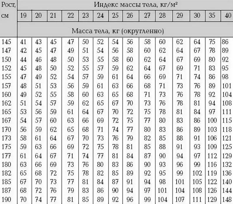 Калькулятор идеального веса по возрасту. Индекс веса тела таблица. Таблица нормы массы тела. Таблица веса и роста индекс массы тела. Как определить индекс массы тела таблица.