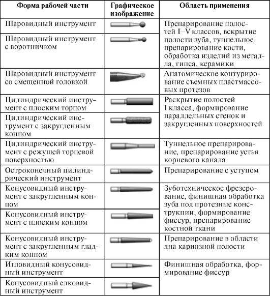 Инструмент который позволяет рисовать произвольные линии различной толщины и формы называется