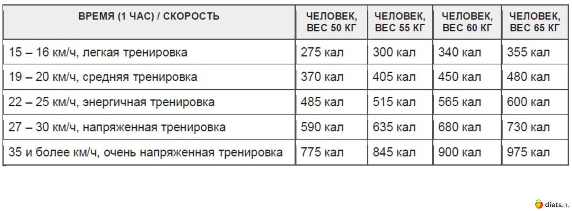 Схема тренировок на велотренажере