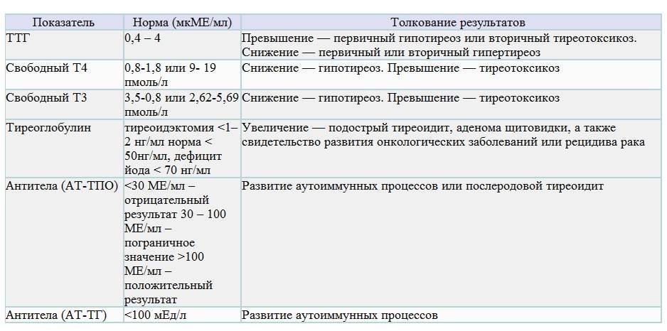 Что значит ттг. Норма показателя тироксин Свободный т4. Гормоны щитовидной железы ТТГ И т4. Гормоны щитовидной железы т4 Свободный и ТТГ. Норма гормона ТТГ И т4 Свободный.