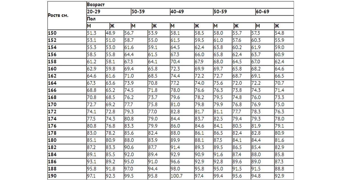 Масса пола. Таблица соотношения возраста роста и веса. Таблица соотношения роста веса и возраста для женщин по возрасту. Таблица соотношения роста массы и возраста. Таблица соотношения роста и веса по возрасту.
