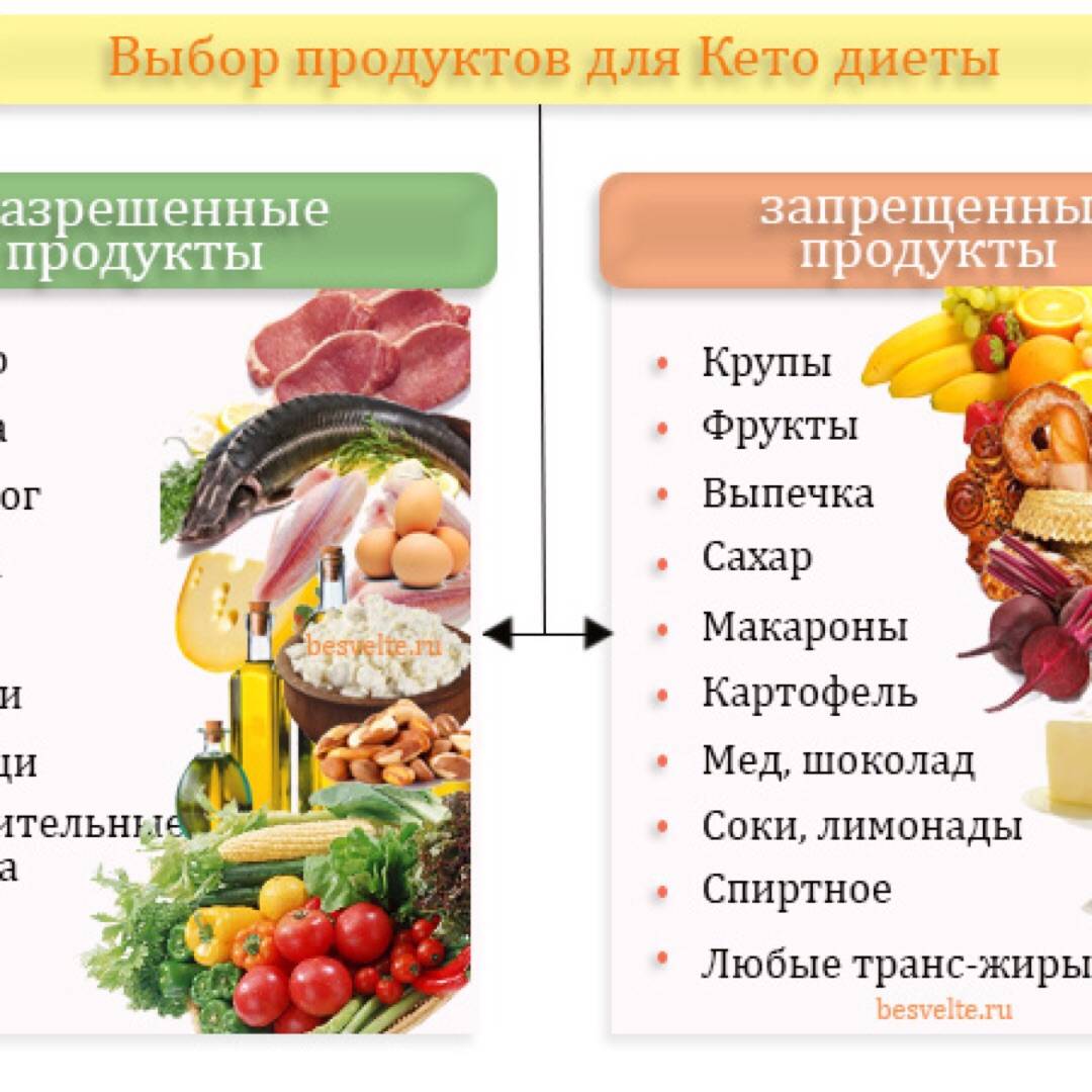 Как часто есть мясо. Кето диета таблица продуктов. Кето диета таблица разрешенных продуктов. Рродукыт для кето диеты. Список продуктов для кетодиеьы.