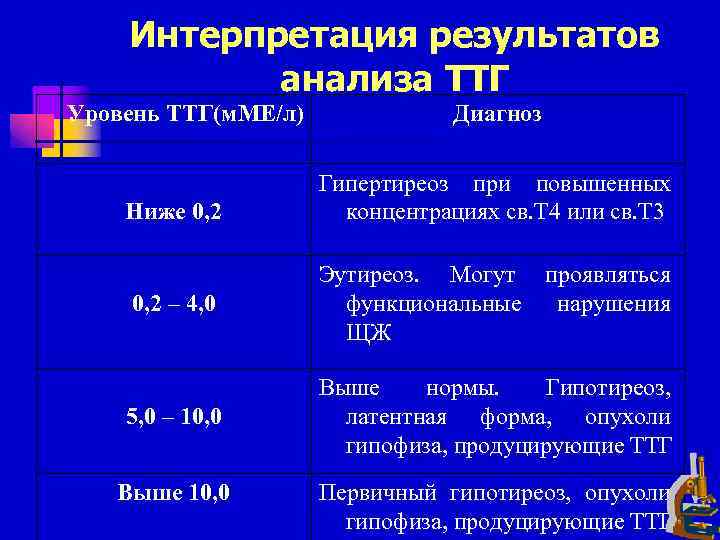 Уровня тиреотропного гормона ттг в крови. Анализ крови на т3 т4 ТТГ норма. Норма анализа т гормона ТТГ. Нормы анализа ТТГ т3 т4 у женщин. Анализ крови гормоны ТТГ норма таблица.