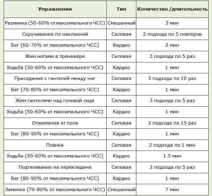 Кардио сколько. Кардио тренировка план. Кардиотренировка план. Кардио тренировка программа. Кардио тренировка программа для девушек.