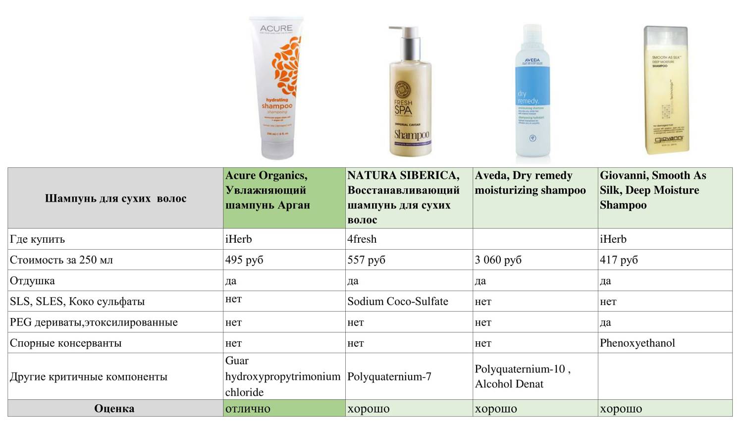 Таблица компонентов в косметике для волос
