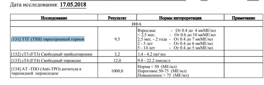 Т4 нормальном. Нормы гормонов ТТГ И т4. Норма гормонов ТТГ т4 Свободный и т3 Свободный. Нормы гормонов щитовидной железы ТТГ И т4 Свободный. Нормы ТТГ , т4 , т Свободный.