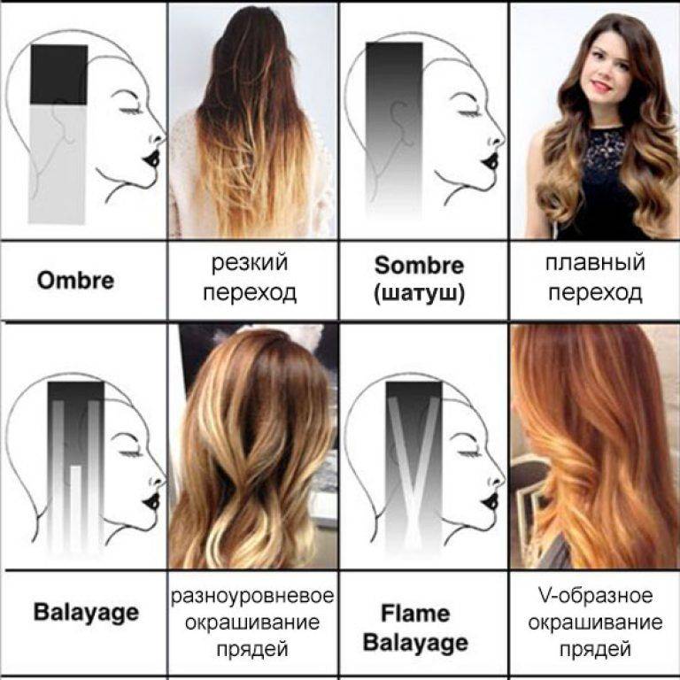 Сложное окрашивание волос: что такое, техники для разной длины волос
