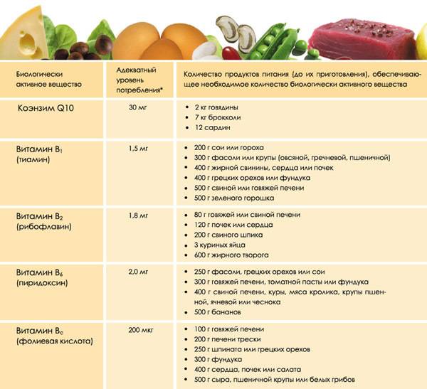 Витамины б сколько принимать. Витамины и минералы в пище. Таблица витаминов в продуктах. Необходимые витамины и микроэлементы для человека. Меню со всеми витаминами и минералами на день.