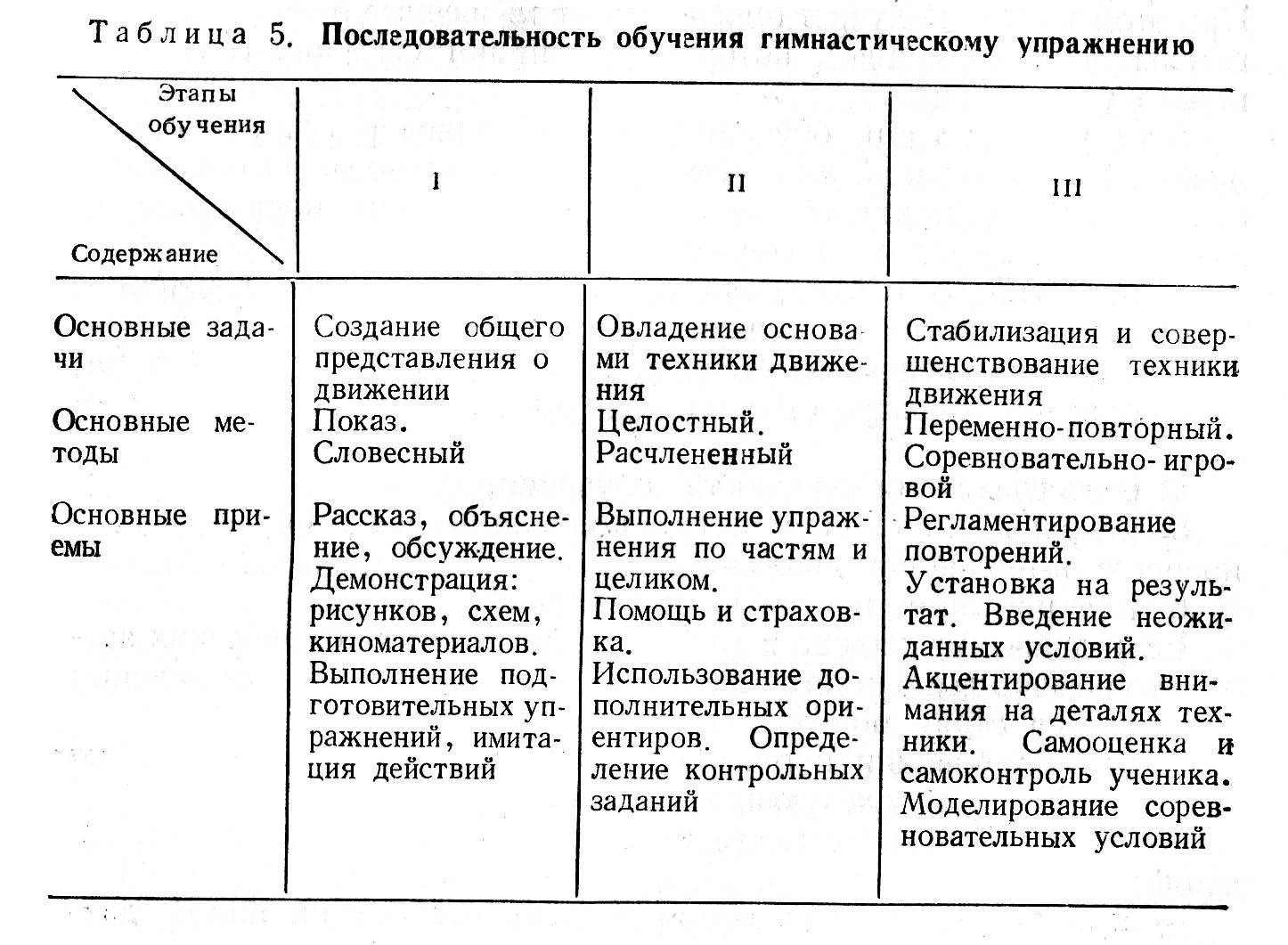 План конспект спортивной тренировки по гимнастике