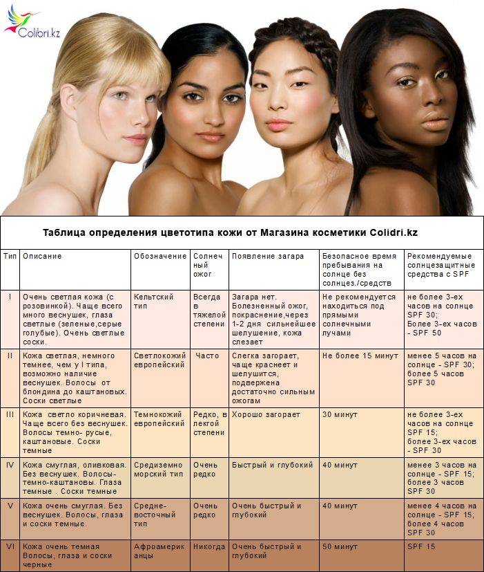 Стандарты красоты для девушек тест. Таблица цветотипов. Типы кожи человека по цвету. Типы и цветотипы кожи. Тип внешности по цвету кожи.