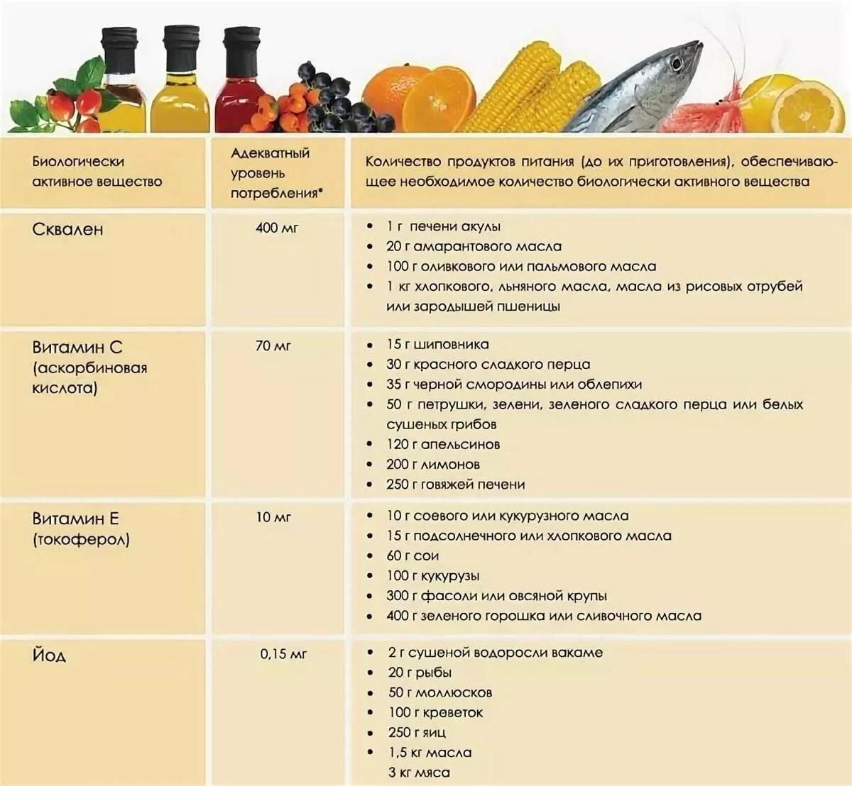Таблица содержания питания. Таблица содержания полезных веществ в продуктах питания. Витамины и микроэлементы в продуктах питания таблица. Витамины и минералы в продуктах таблица. Таблица продуктов с содержанием витаминов и минералов.