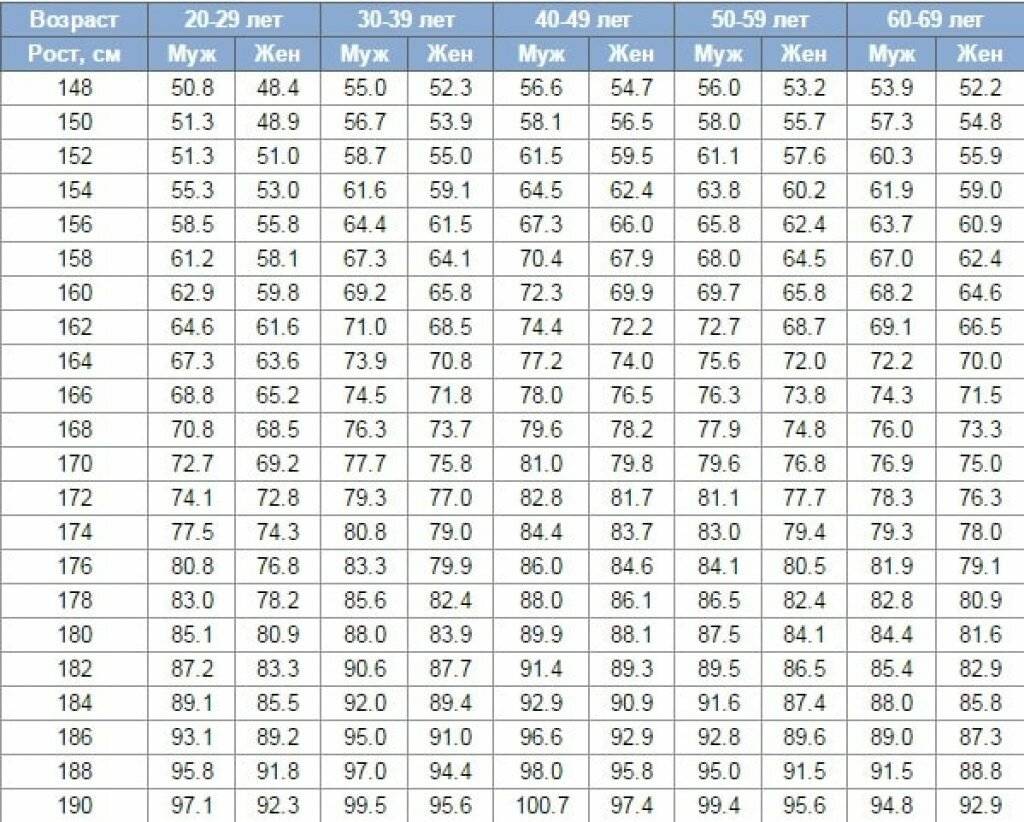 Калькулятор идеального веса по возрасту. Индекс массы тела для женщин с учетом возраста таблица норма. Индекс массы тела таблица для мужчин. Индекс массы тела для мужчин по возрасту таблица. Таблица расчета ИМТ по росту и весу женщины.