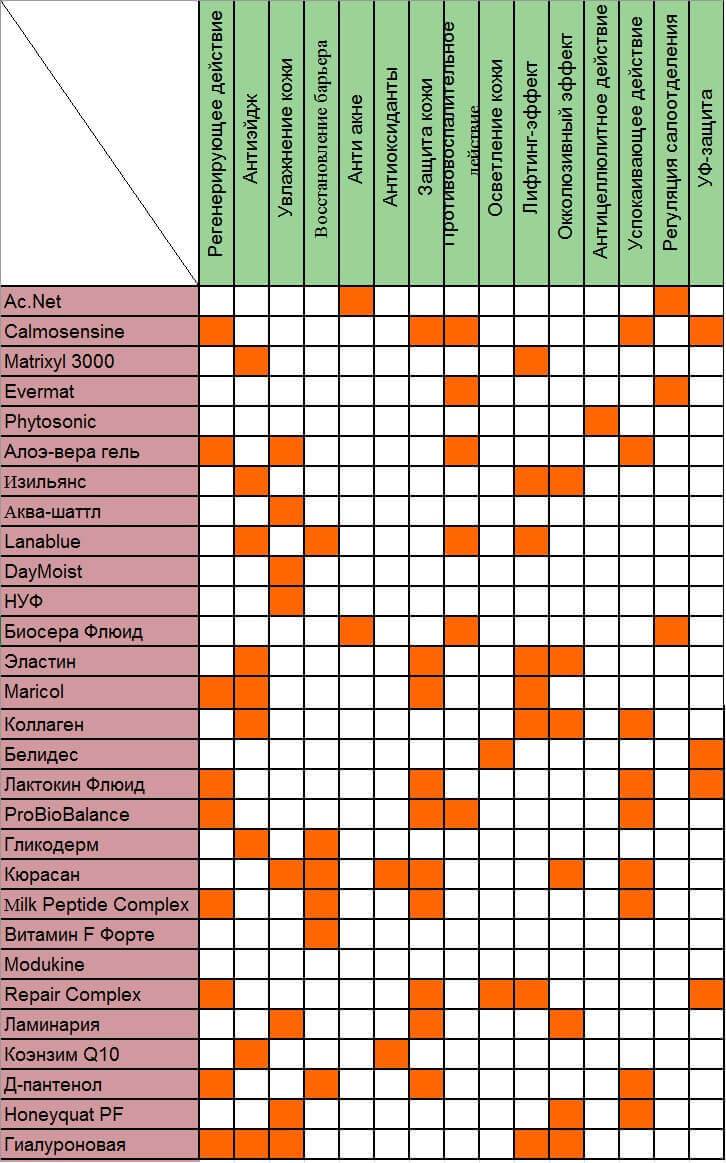Совместимость кислот. Сочетание ингредиентов в косметике. Сочетание активных компонентов в косметике. Таблица совместимости компонентов в косметике. Сочетание компонентов в косметике для лица таблица.