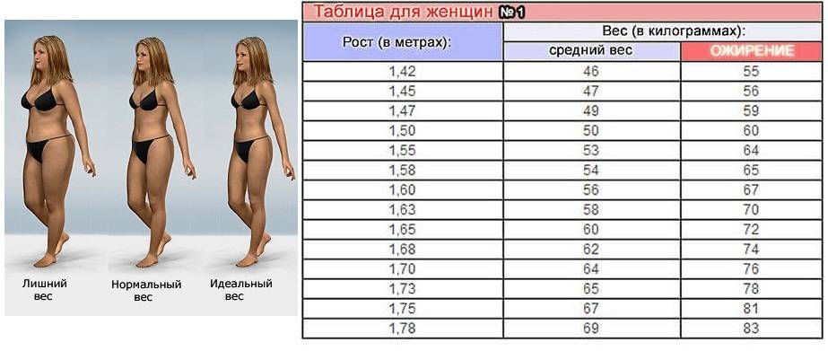 Размер ляжек. Таблица идеальных пропорций для женщин по росту. Пропорции тела девушки таблица параметров. Пропорции женского тела таблица идеальные по росту и весу. Телосложение и вес женщины по возрасту таблица.