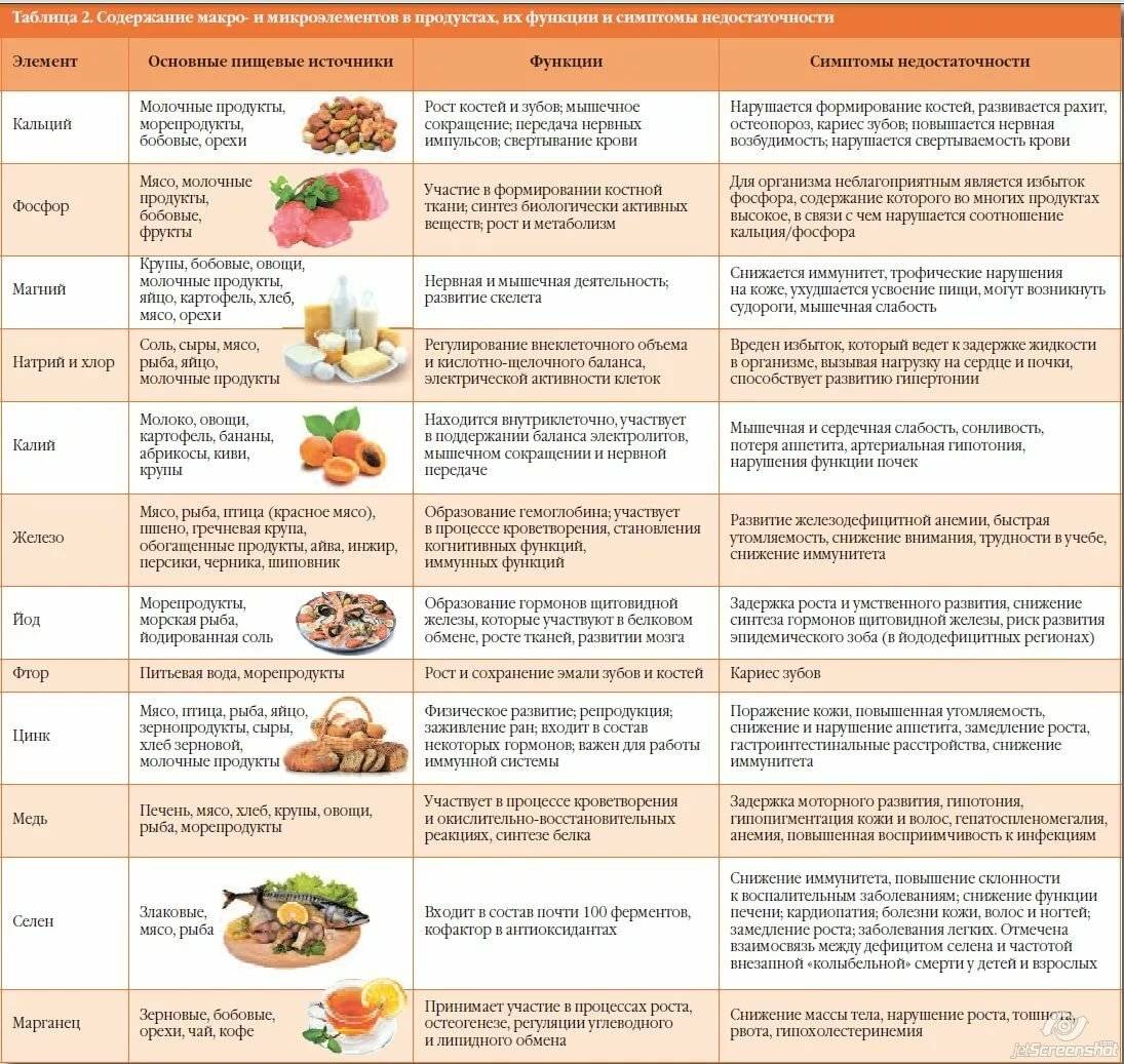 Какие продукты питания необходимо включить. Содержание Минеральных веществ в продуктах питания таблица. Микроэлементы в продуктах питания. Витамины и макроэлементы в продуктах. Витамины в еде таблица.