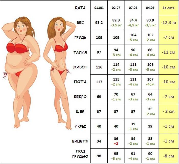 Рост и вес мужчин и женщин