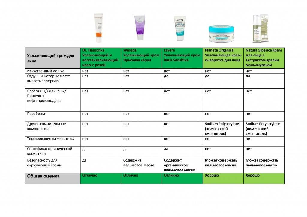 Состав косметических средств — полезные и вредные компоненты