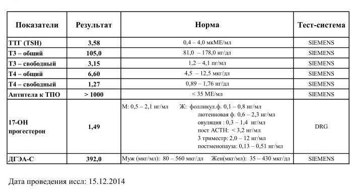 Норма ттг у мужчин после 60