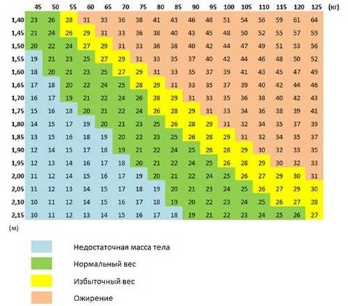Правильная масса тела. Таблица веса и роста индекс массы тела. Таблица вычисления индекса массы тела. Таблица рост вес ИМТ. Таблица расчета ИМТ по росту и весу.