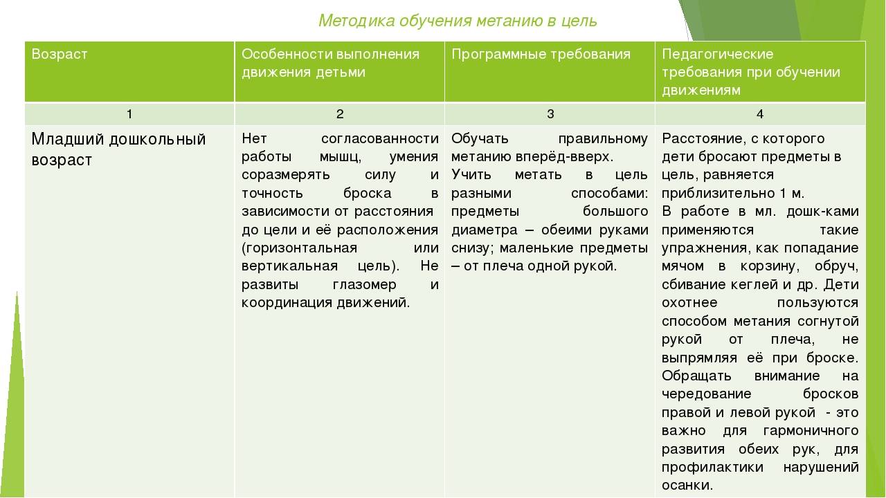 Методика обучения. Методика обучения метанию детей дошкольного возраста таблица. Методика обучения дошкольников метанию. Виды метания в ДОУ таблица. Методы обучения движениям.