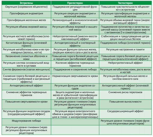 Как нормализовать гормональный фон?