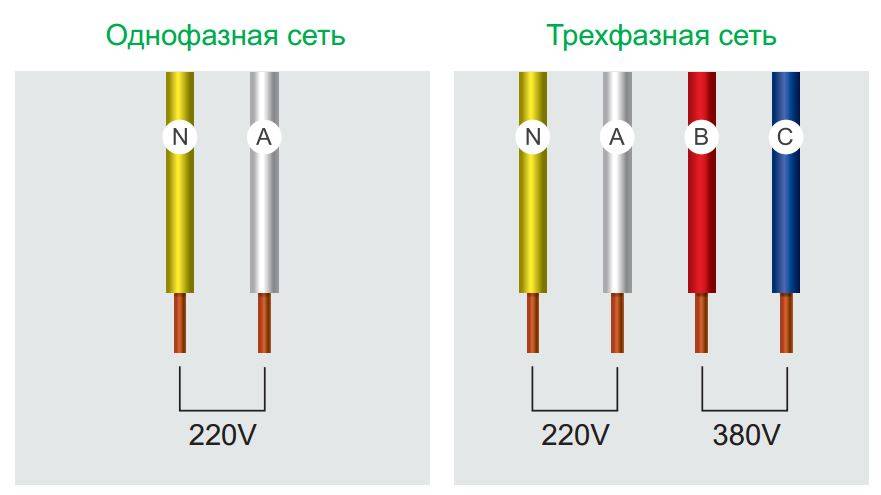 Каких цветов фаза. Однофазная и трехфазная сеть. Цветовая маркировка проводов 220 вольт. Цвет провода фазы и нуля и заземления. Маркировка проводов 220/380 вольт.