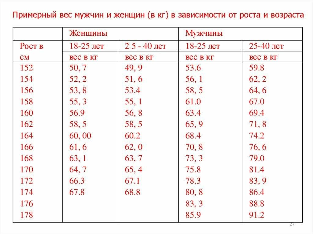 180 какой вес. Вес норма у мужчин по возрасту таблица. Таблица нормы веса и роста мужская. Таблица нормы веса по росту для мужчин. Примерный вес мужчин и женщин (в кг) в зависимости от роста и возраста.